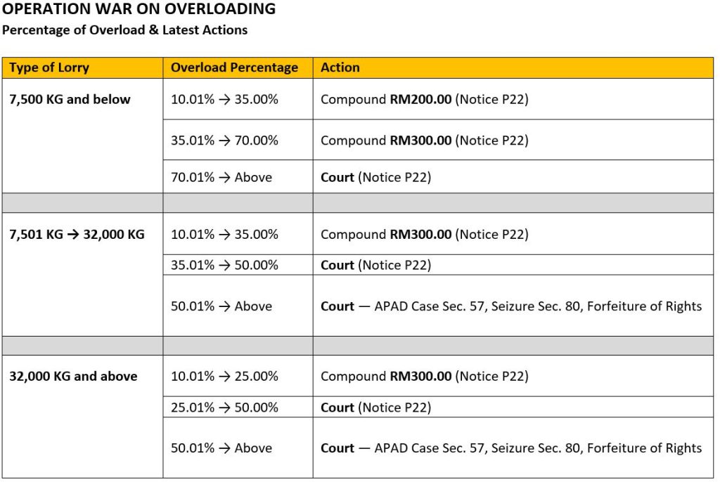 Enforcement of Restrictions On Conventional Trucks Carrying Loads In Excess